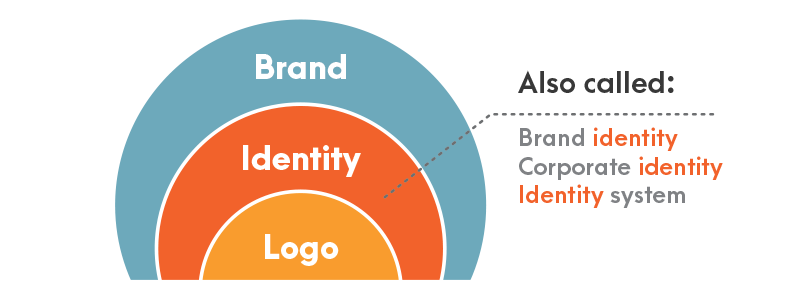 What's the Difference Between Visual Identity and a Logo?